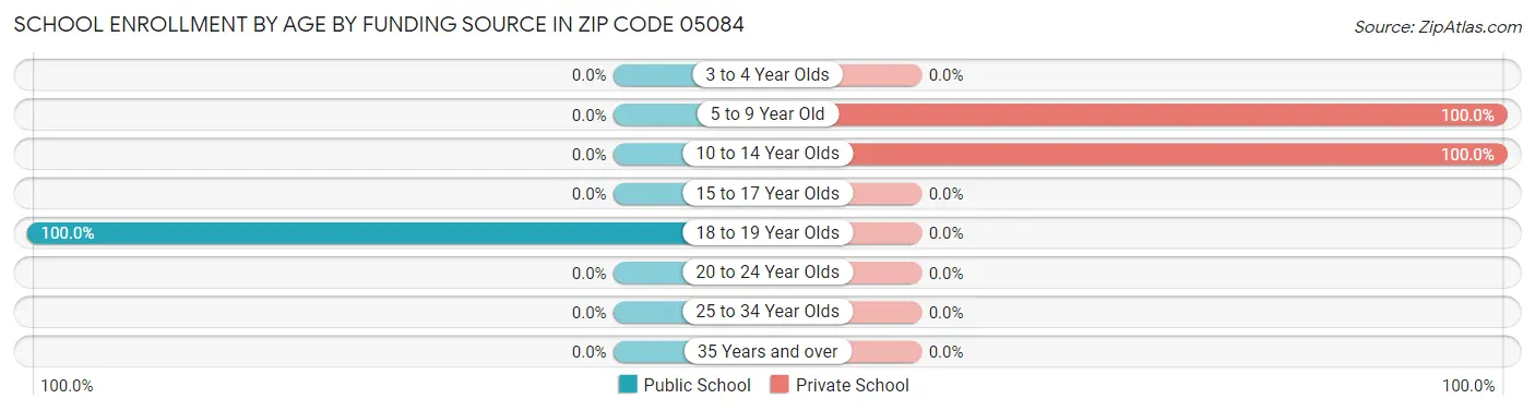 School Enrollment by Age by Funding Source in Zip Code 05084