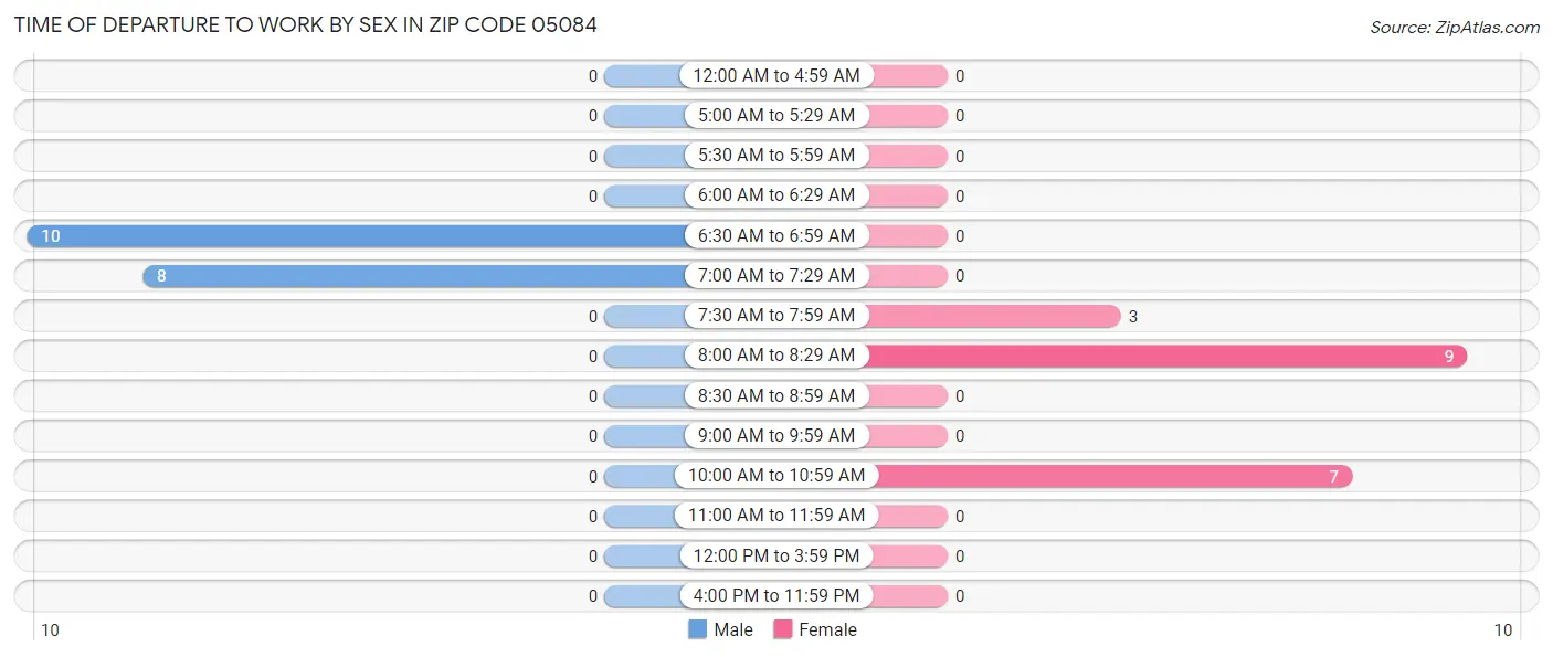 Time of Departure to Work by Sex in Zip Code 05084