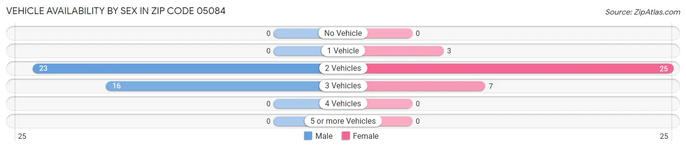 Vehicle Availability by Sex in Zip Code 05084