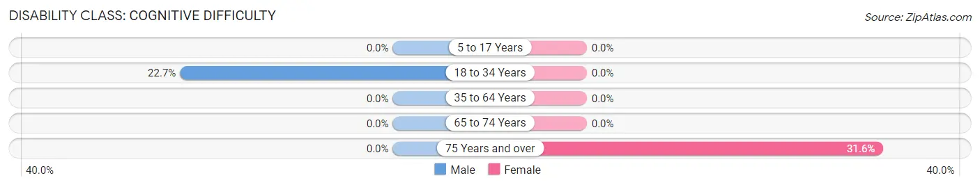 Disability in Zip Code 05088: <span>Cognitive Difficulty</span>