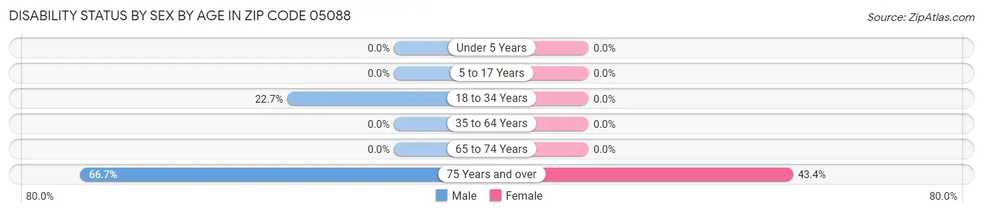 Disability Status by Sex by Age in Zip Code 05088