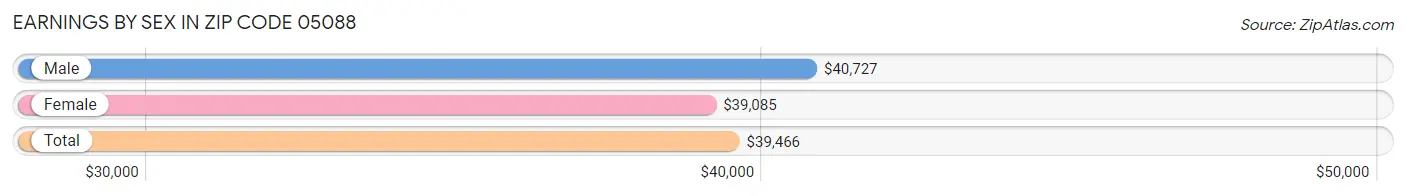 Earnings by Sex in Zip Code 05088