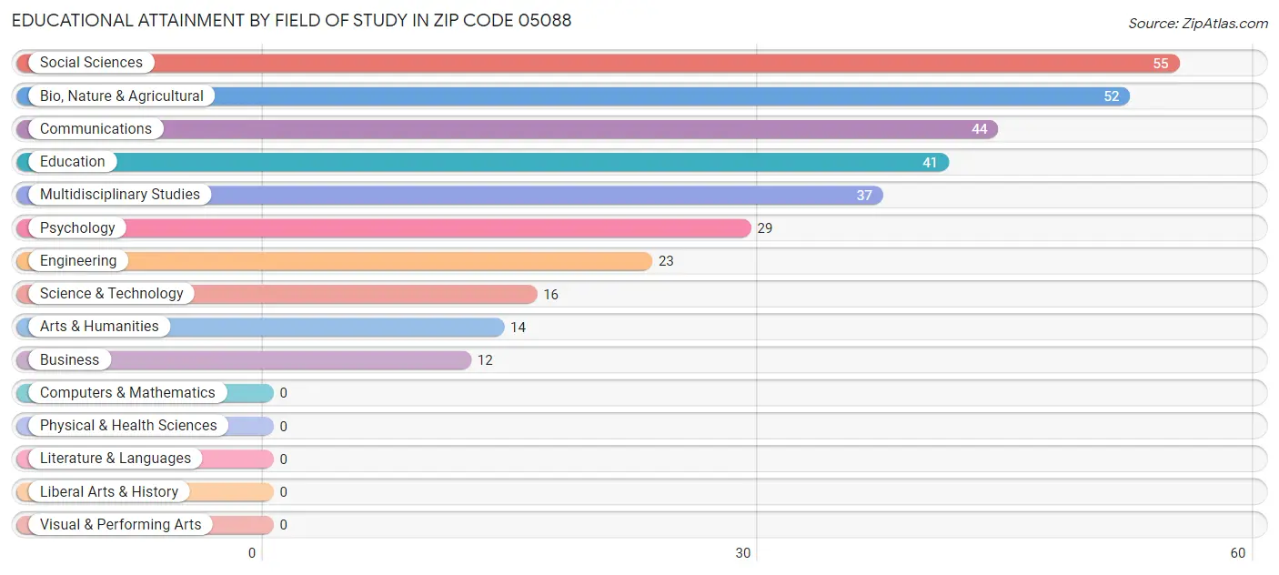 Educational Attainment by Field of Study in Zip Code 05088