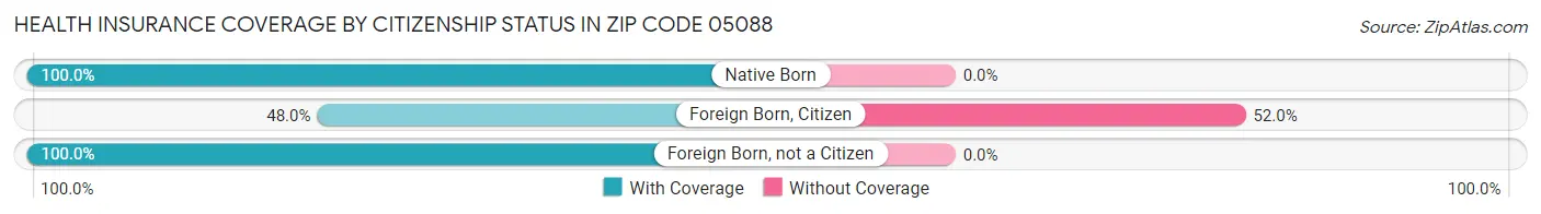 Health Insurance Coverage by Citizenship Status in Zip Code 05088