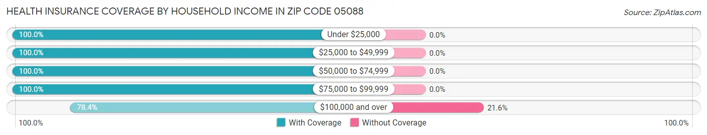 Health Insurance Coverage by Household Income in Zip Code 05088