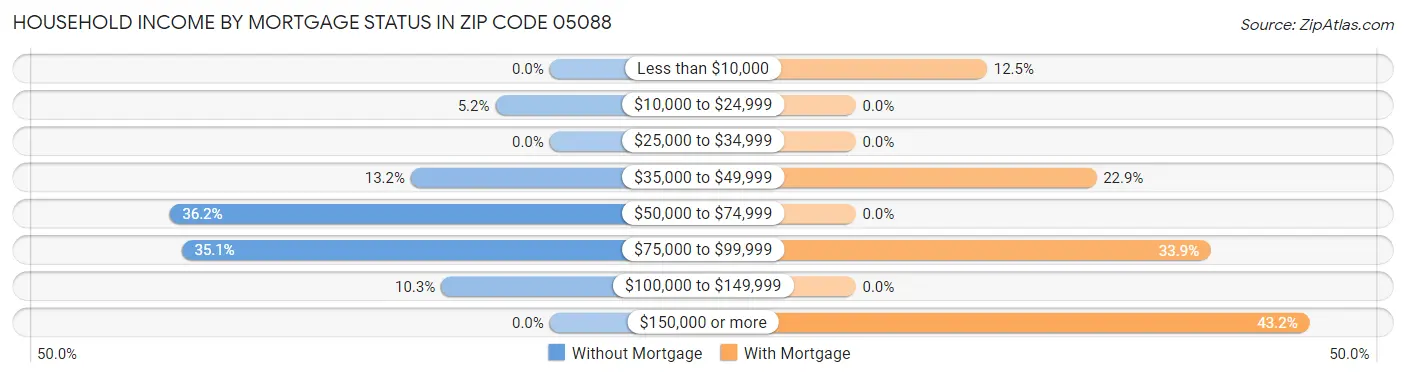 Household Income by Mortgage Status in Zip Code 05088