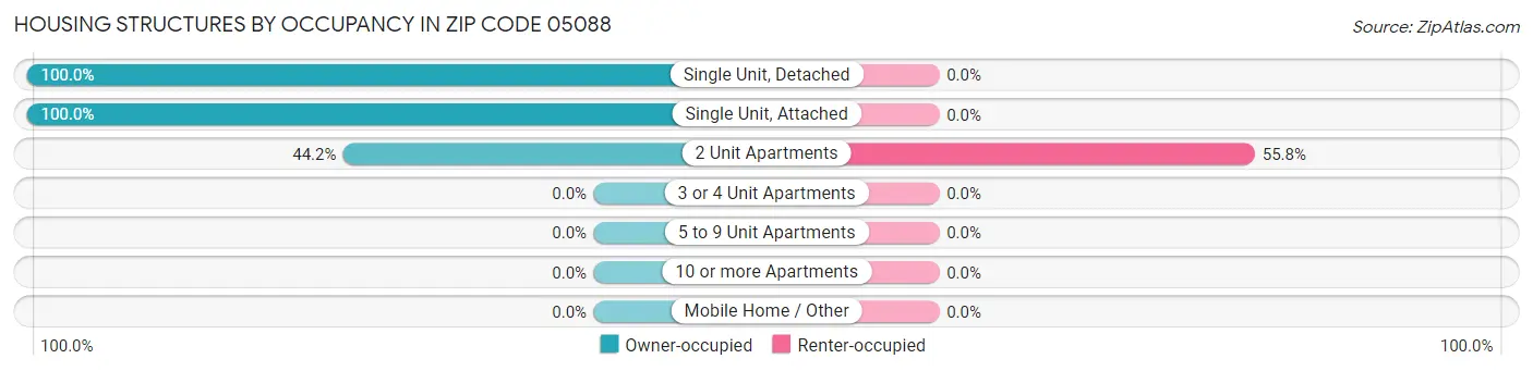 Housing Structures by Occupancy in Zip Code 05088