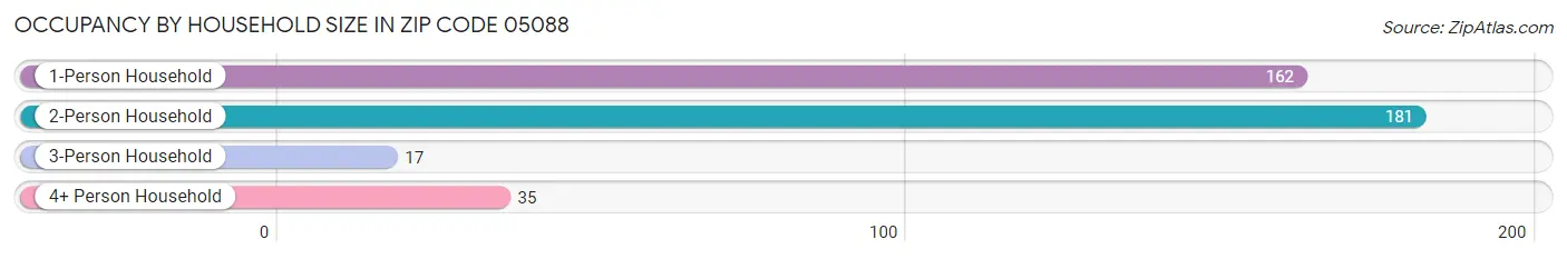 Occupancy by Household Size in Zip Code 05088