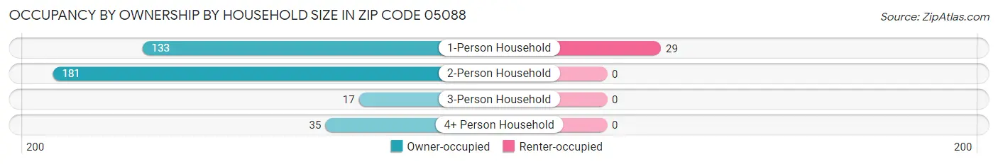 Occupancy by Ownership by Household Size in Zip Code 05088