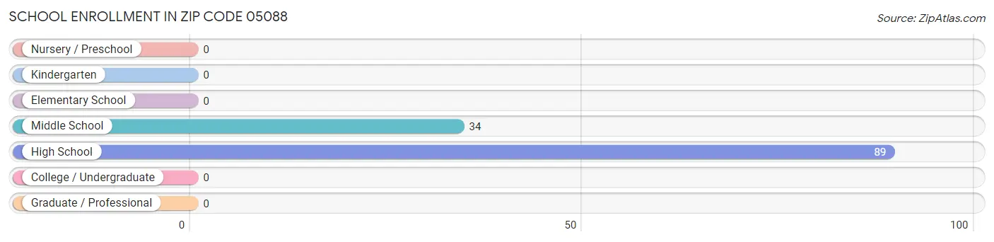 School Enrollment in Zip Code 05088