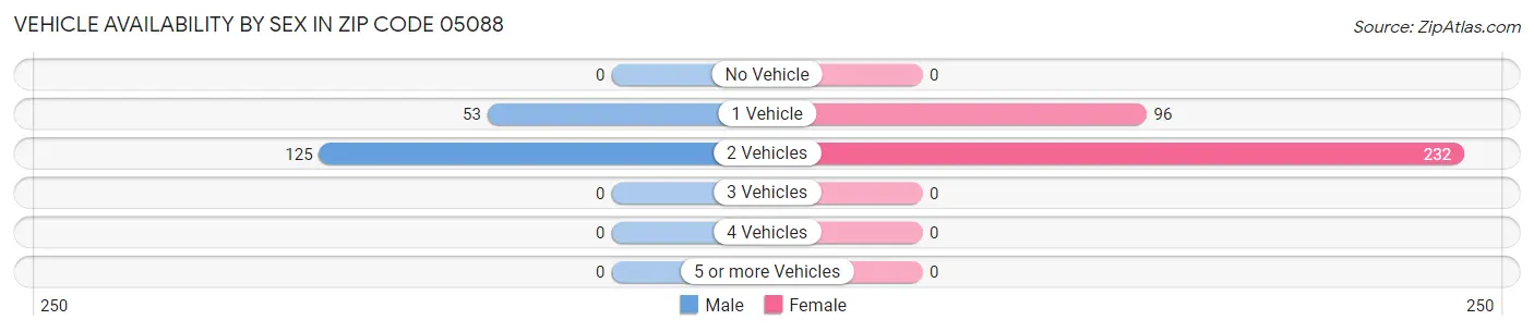 Vehicle Availability by Sex in Zip Code 05088
