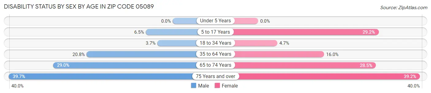 Disability Status by Sex by Age in Zip Code 05089