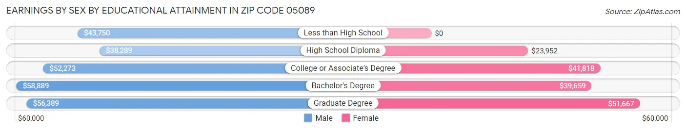 Earnings by Sex by Educational Attainment in Zip Code 05089