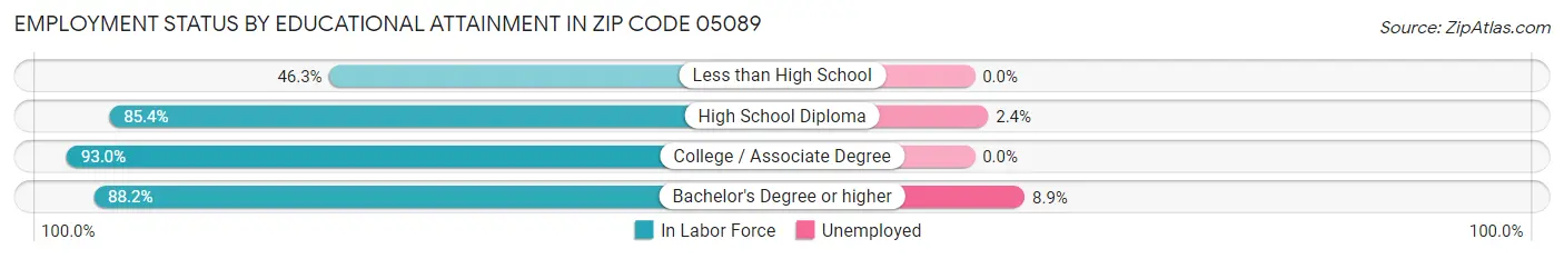 Employment Status by Educational Attainment in Zip Code 05089