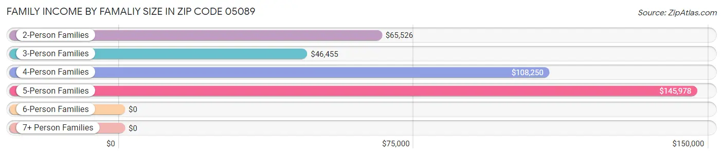 Family Income by Famaliy Size in Zip Code 05089