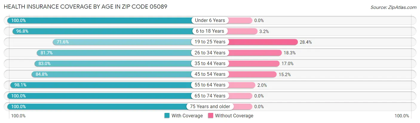 Health Insurance Coverage by Age in Zip Code 05089