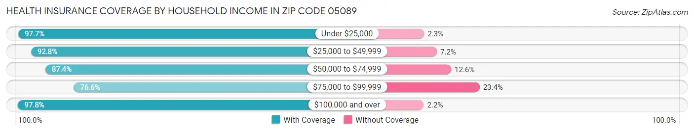 Health Insurance Coverage by Household Income in Zip Code 05089