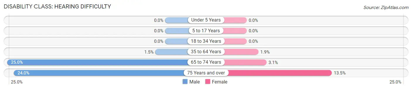 Disability in Zip Code 05089: <span>Hearing Difficulty</span>