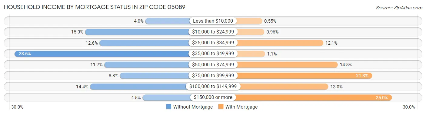 Household Income by Mortgage Status in Zip Code 05089