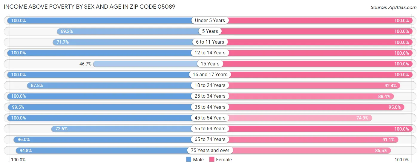 Income Above Poverty by Sex and Age in Zip Code 05089