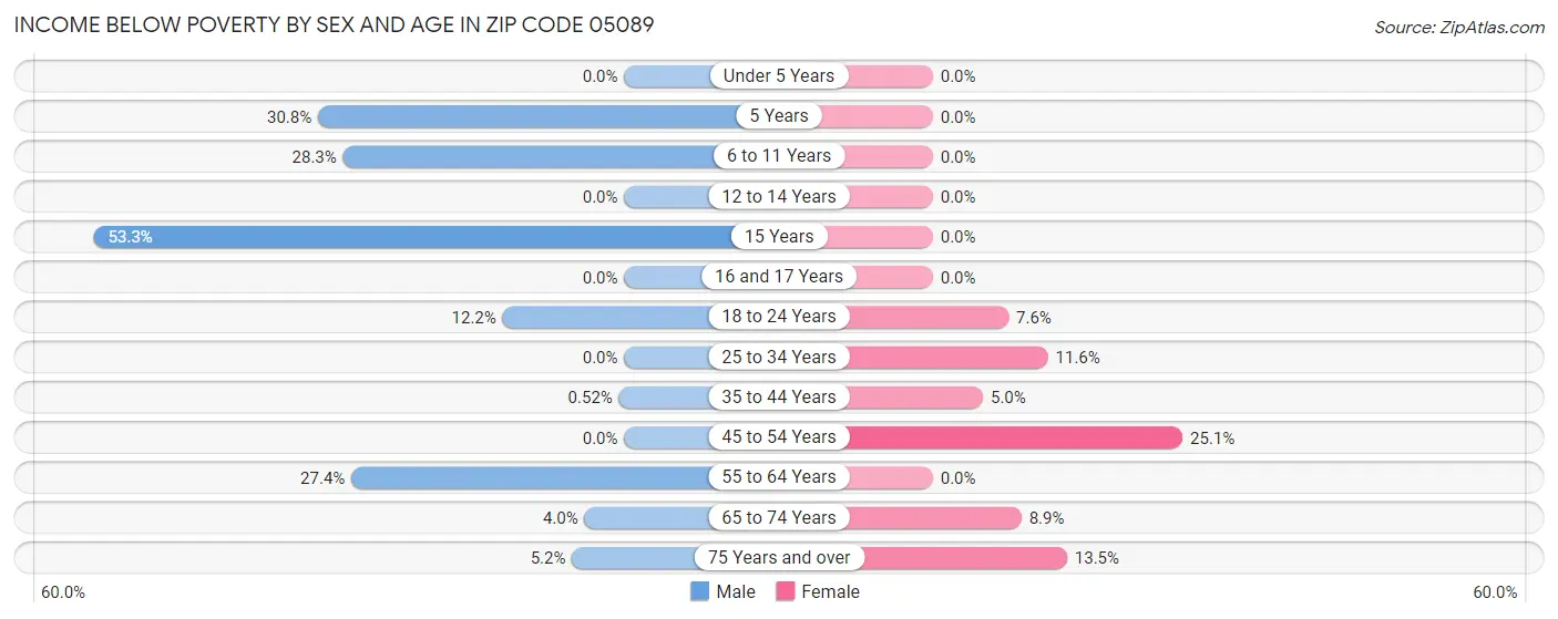 Income Below Poverty by Sex and Age in Zip Code 05089