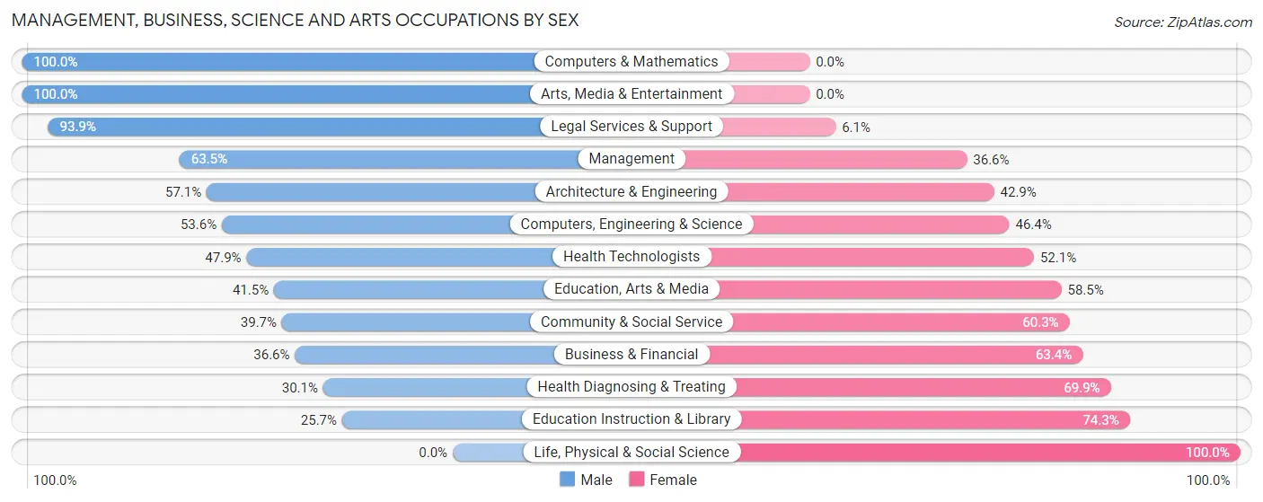 Management, Business, Science and Arts Occupations by Sex in Zip Code 05089