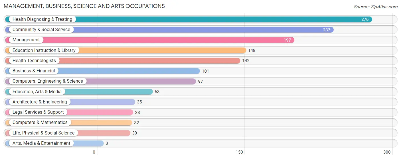 Management, Business, Science and Arts Occupations in Zip Code 05089