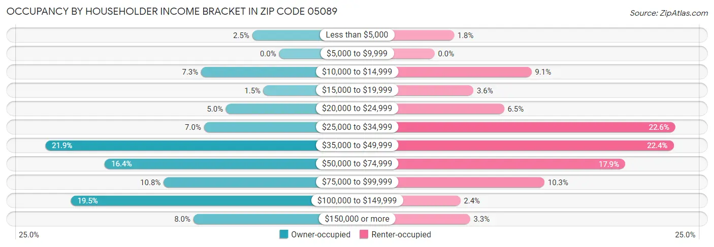 Occupancy by Householder Income Bracket in Zip Code 05089