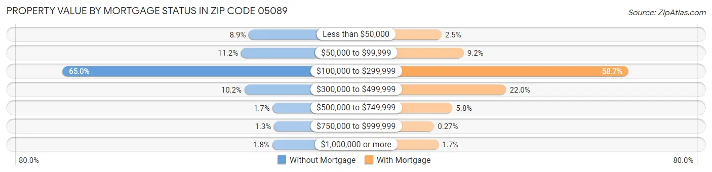 Property Value by Mortgage Status in Zip Code 05089