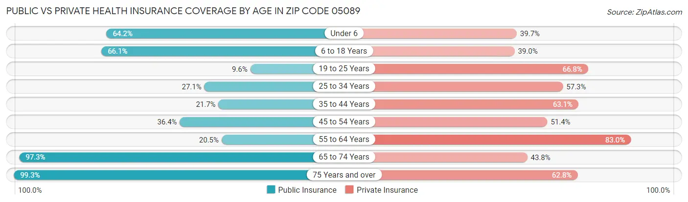 Public vs Private Health Insurance Coverage by Age in Zip Code 05089