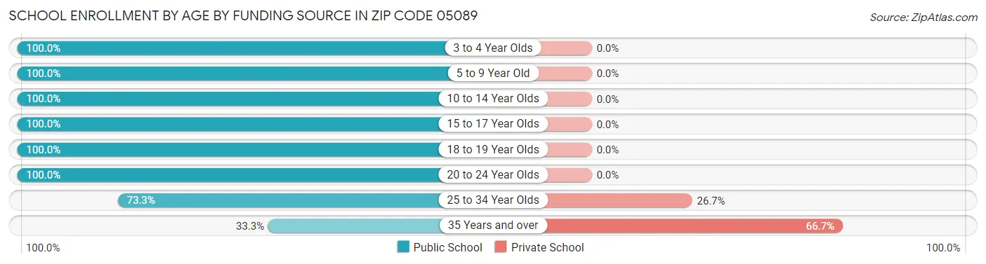 School Enrollment by Age by Funding Source in Zip Code 05089