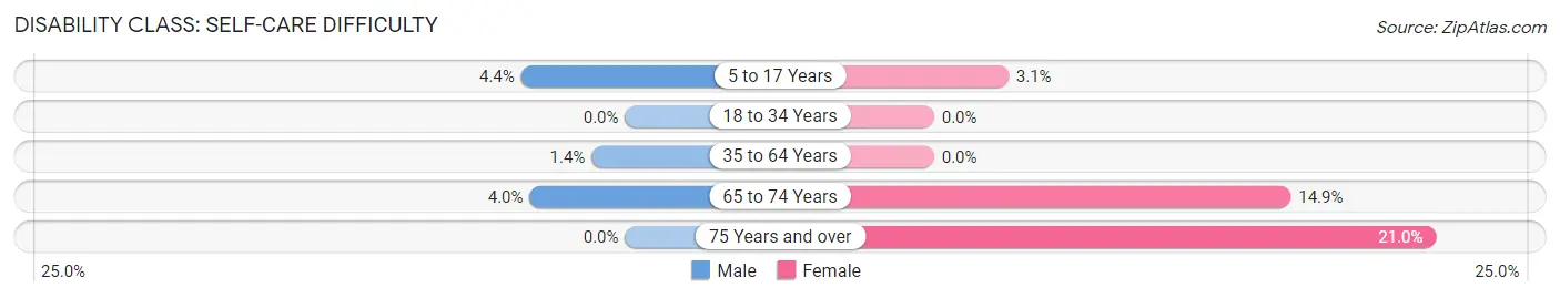 Disability in Zip Code 05089: <span>Self-Care Difficulty</span>