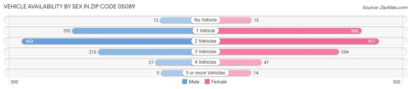 Vehicle Availability by Sex in Zip Code 05089