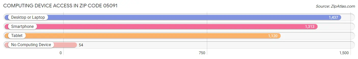 Computing Device Access in Zip Code 05091