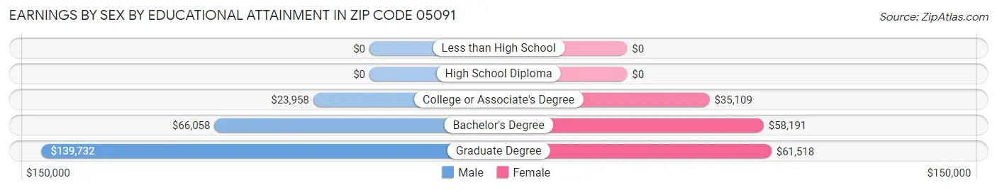 Earnings by Sex by Educational Attainment in Zip Code 05091