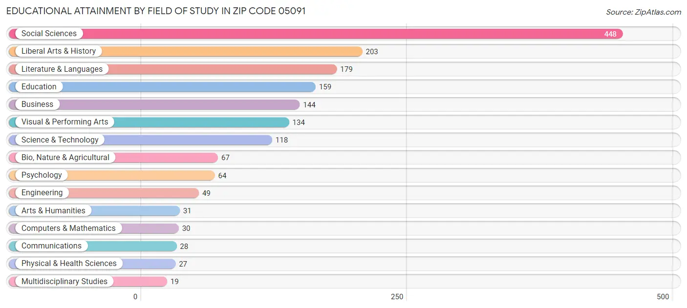 Educational Attainment by Field of Study in Zip Code 05091