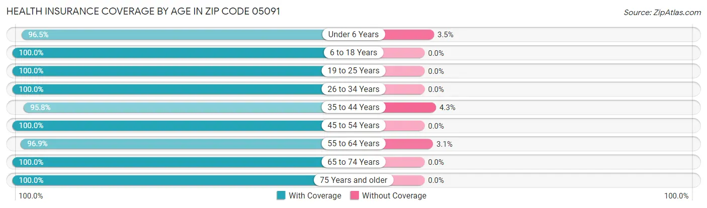 Health Insurance Coverage by Age in Zip Code 05091