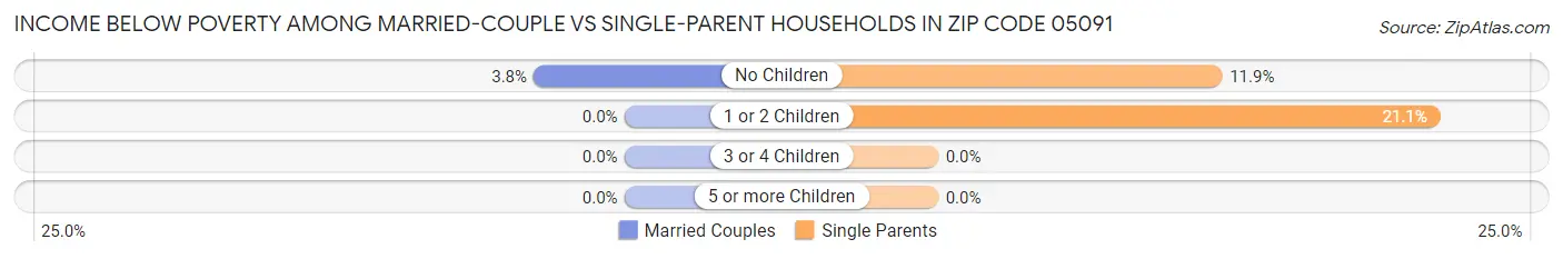 Income Below Poverty Among Married-Couple vs Single-Parent Households in Zip Code 05091