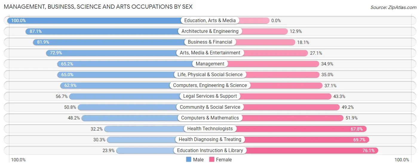 Management, Business, Science and Arts Occupations by Sex in Zip Code 05091