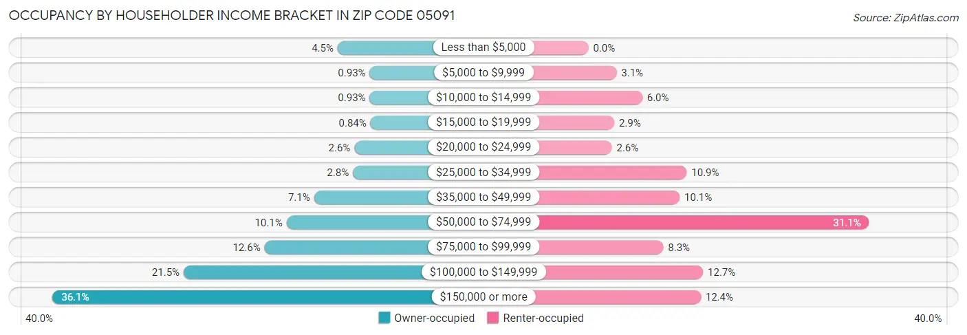 Occupancy by Householder Income Bracket in Zip Code 05091