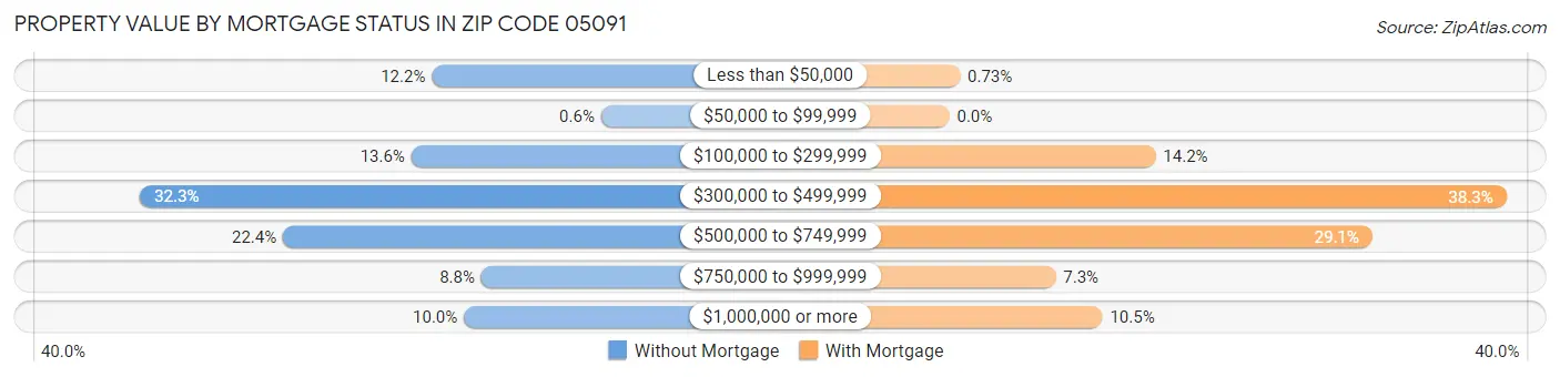 Property Value by Mortgage Status in Zip Code 05091