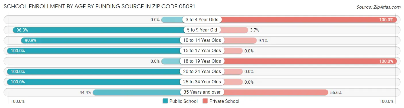 School Enrollment by Age by Funding Source in Zip Code 05091