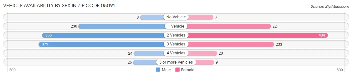 Vehicle Availability by Sex in Zip Code 05091