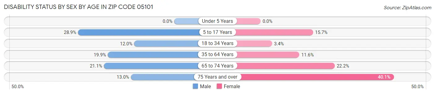 Disability Status by Sex by Age in Zip Code 05101