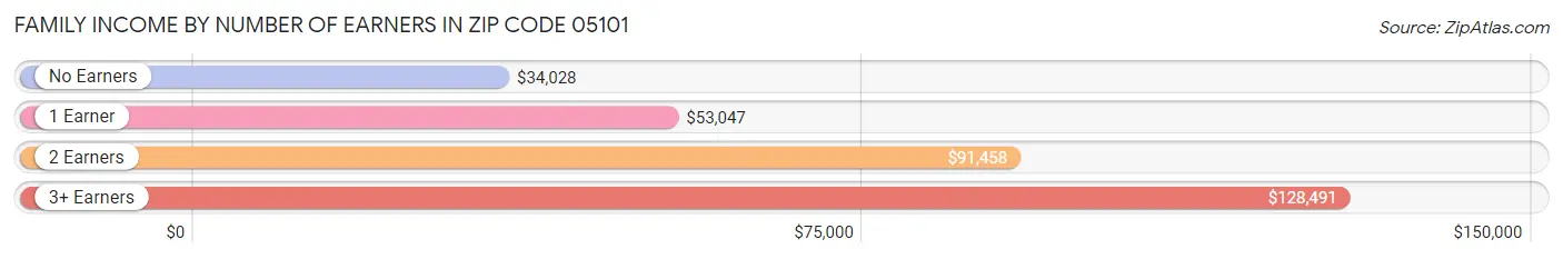 Family Income by Number of Earners in Zip Code 05101