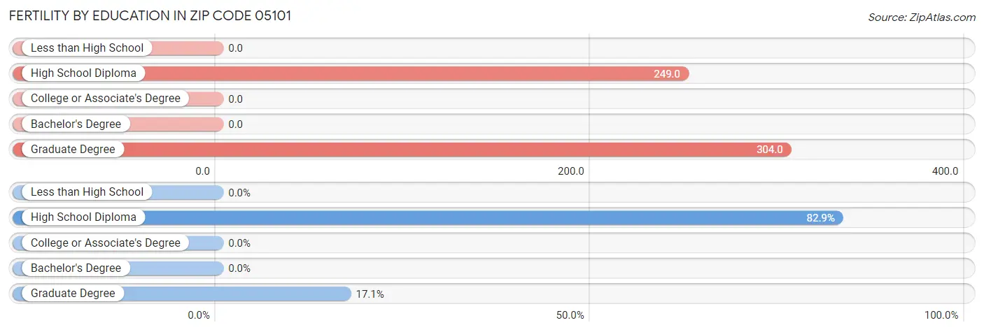 Female Fertility by Education Attainment in Zip Code 05101