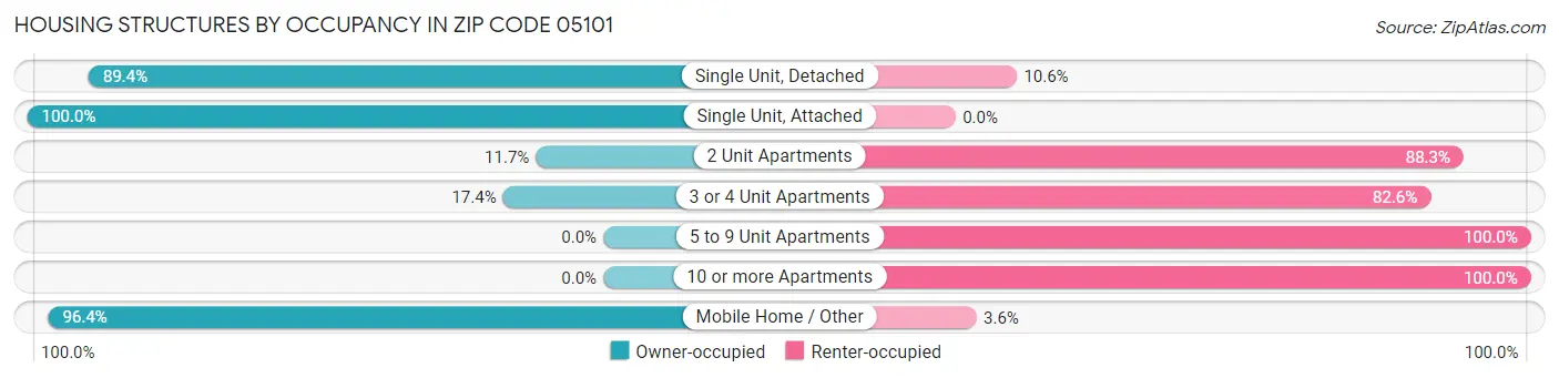 Housing Structures by Occupancy in Zip Code 05101