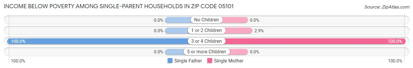 Income Below Poverty Among Single-Parent Households in Zip Code 05101