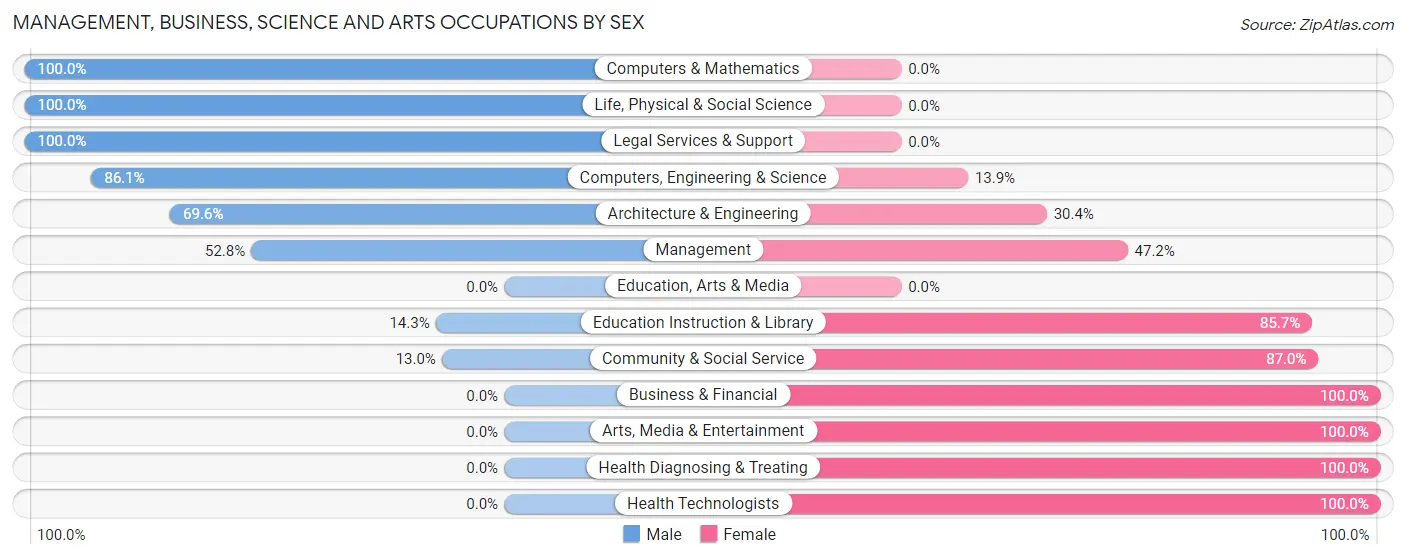 Management, Business, Science and Arts Occupations by Sex in Zip Code 05101