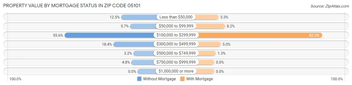 Property Value by Mortgage Status in Zip Code 05101